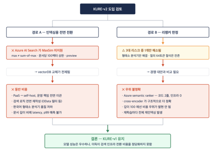 도입 검토 흐름
